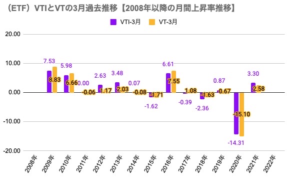 ⑦3月参考（ETF）VTIとVTの3月過去推移【2008年以降の月間上昇率推移】