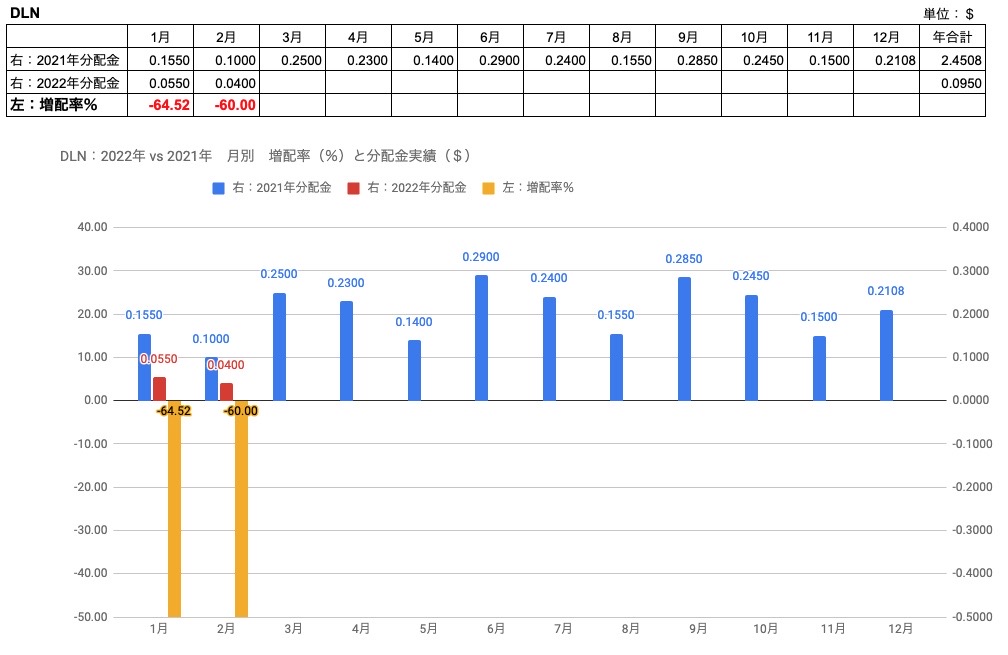 DLN　2022年2月　vs2021年　増配率と分配金実績　
