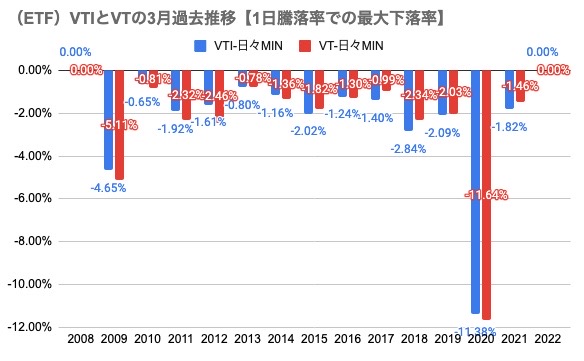 ⑪3月参考（ETF）VTIとVTの3月過去推移【1日騰落率での最大下落率】