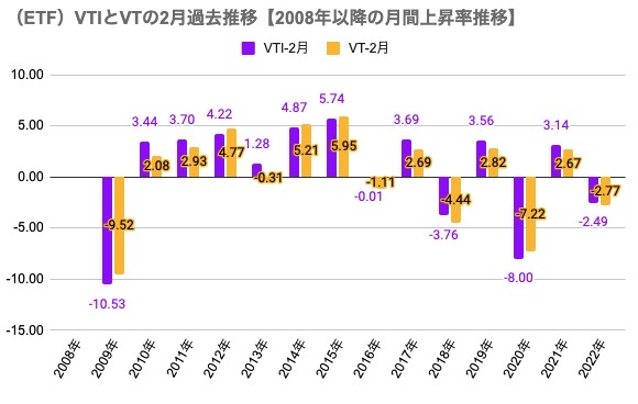 ①2月参考（ETF）VTIとVTの2月過去推移【2008年以降の月間上昇率推移】