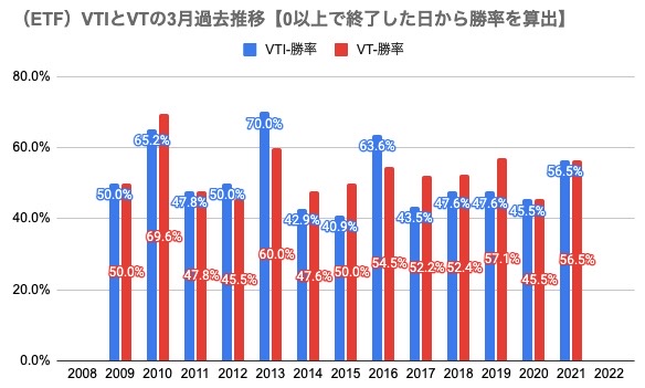 ⑨3月参考（ETF）VTIとVTの3月過去推移【0以上で終了した日から勝率を算出】