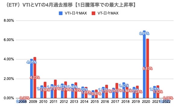 10　4月参考（ETF）VTIとVTの4月過去推移【1日騰落率での最大上昇率】