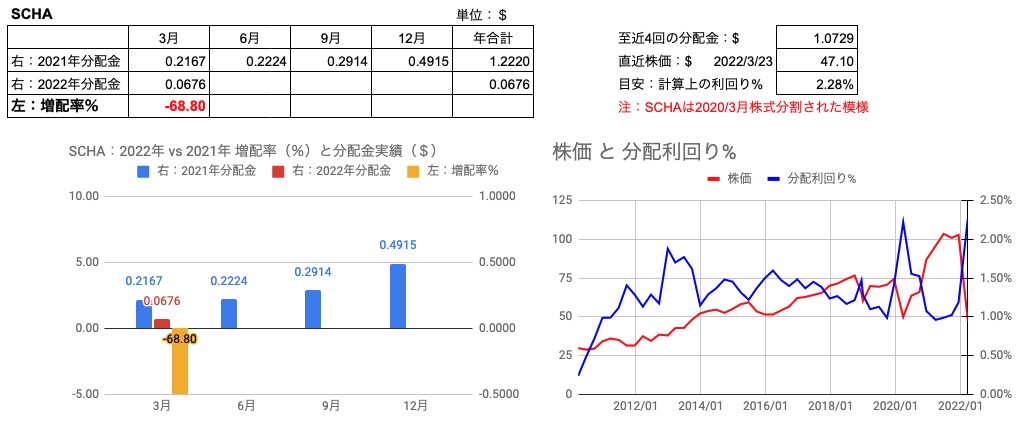 SCHA　2022年3月　vs2021年　増配率と分配金実績、株価と利回り推移　