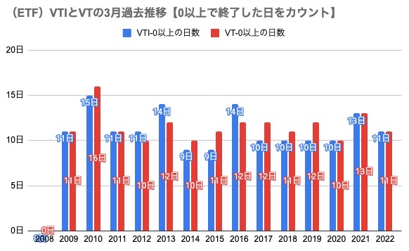 2　3月参考（ETF）VTIとVTの3月過去推移【0以上で終了した日をカウント】