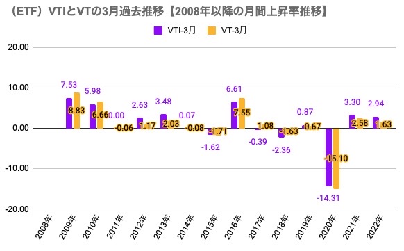 1　3月参考（ETF）VTIとVTの3月過去推移【2008年以降の月間上昇率推移】