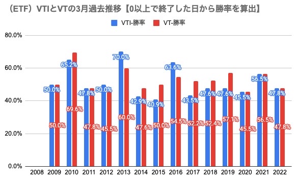 3　3月参考（ETF）VTIとVTの3月過去推移【0以上で終了した日から勝率を算出】