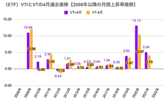 7　4月参考（ETF）VTIとVTの4月過去推移【2008年以降の月間上昇率推移】