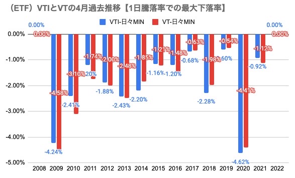 11　4月参考（ETF）VTIとVTの4月過去推移【1日騰落率での最大下落率】
