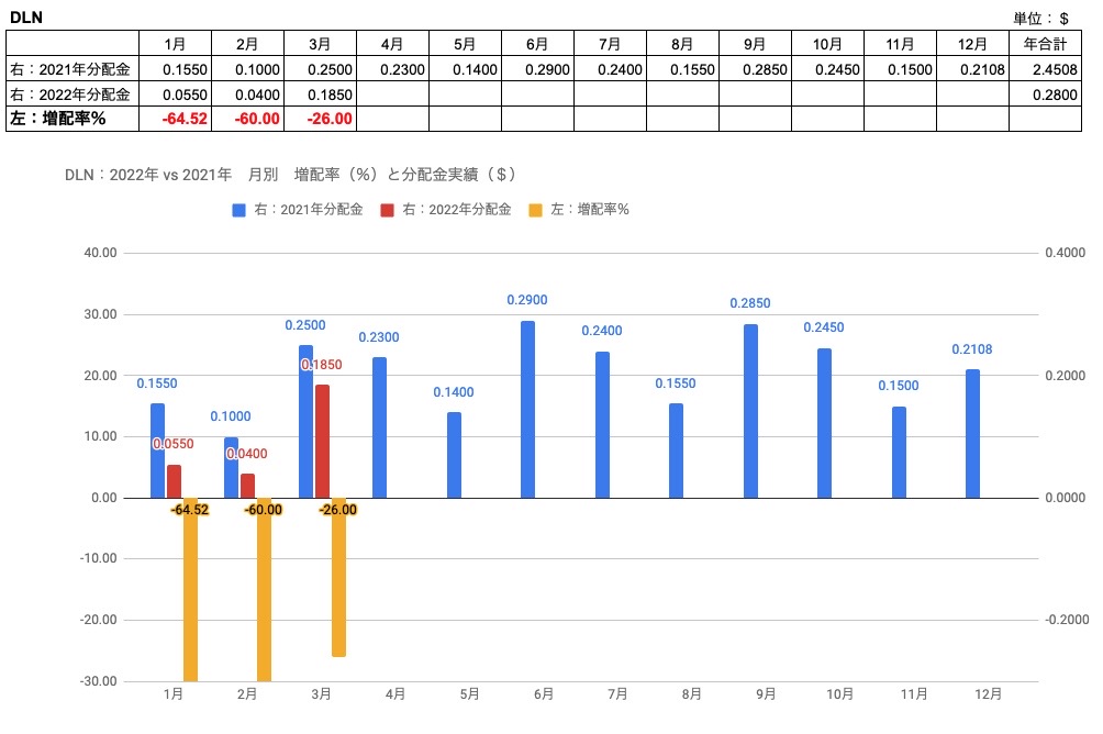 DLN　2022年3月　vs2021年　増配率と分配金実績　
