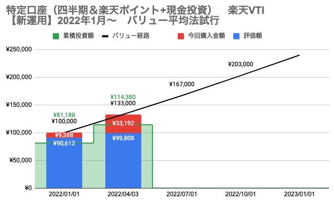 5　2022年4月投資分　楽天VTI　資産推移実績グラフ（短期）
