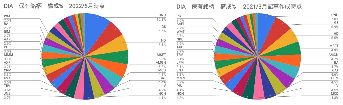 6　保有銘柄　構成割合 ％　DIA　円グラフ　（2022年5月）