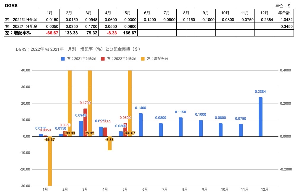 DGRS　2022年5月　vs2021年　増配率と分配金実績　