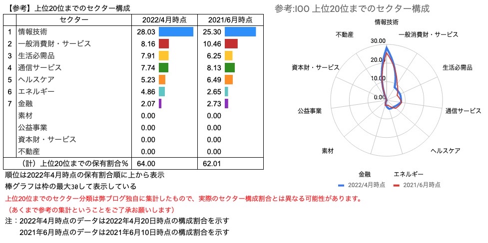 ⑤-1　【参考】トップ20構成銘柄のセクター構成 比較　IOO（2022年4月）