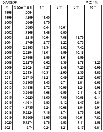 14　DIA 運用開始以降の増配率推移（1年、3年、5年、10年）