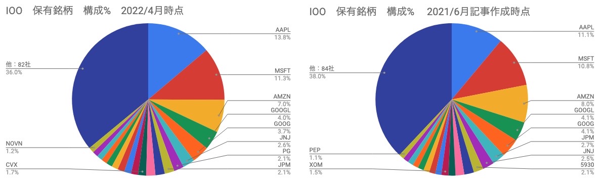 ⑥　保有銘柄　構成割合 ％　IOO　円グラフ　（2022年4月）