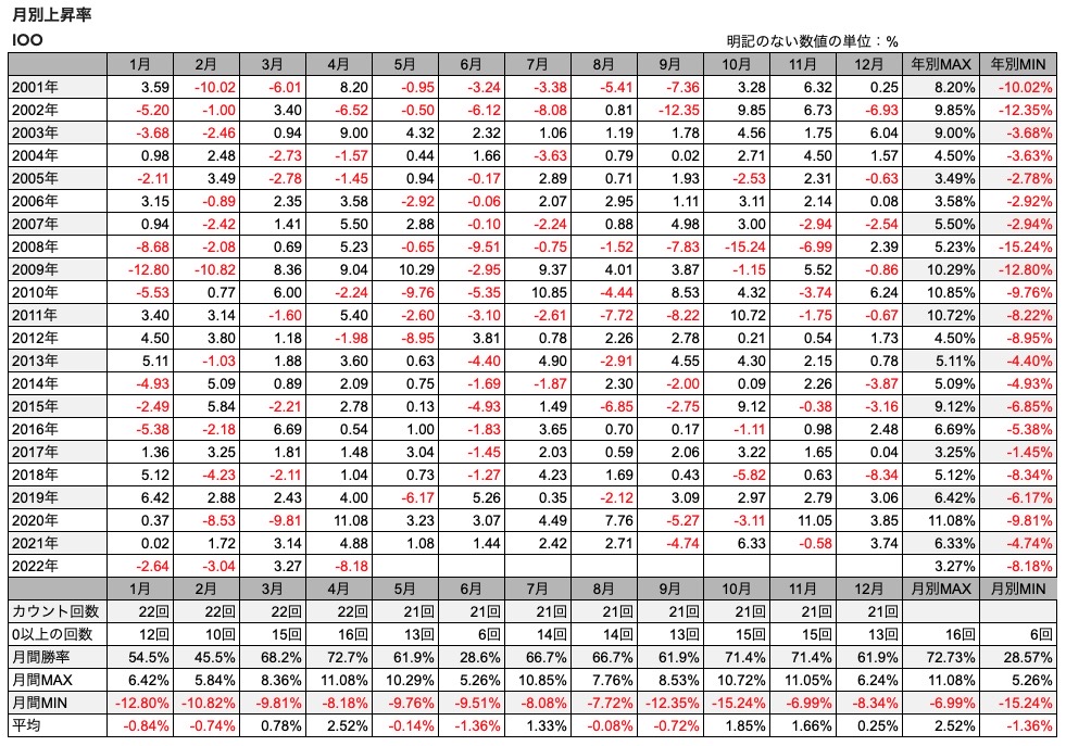 ⑲　月別上昇率-IOO　Close上昇率（2022年4月終了時点）