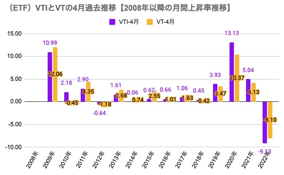 1　4月参考（ETF）VTIとVTの4月過去推移【2008年以降の月間上昇率推移】