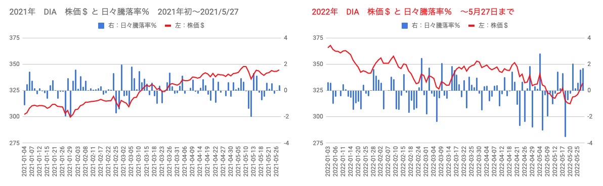 16-3　2021年と2022年の年間株価推移と月別騰落率推移グラフの比較