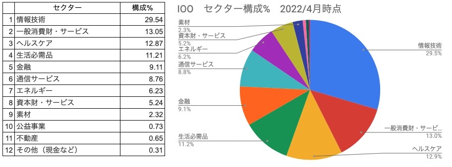 ⑦　セクター構成％　IOO　円グラフ（2022年4月）