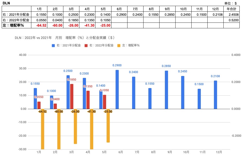 DLN　2022年5月　vs2021年　増配率と分配金実績　