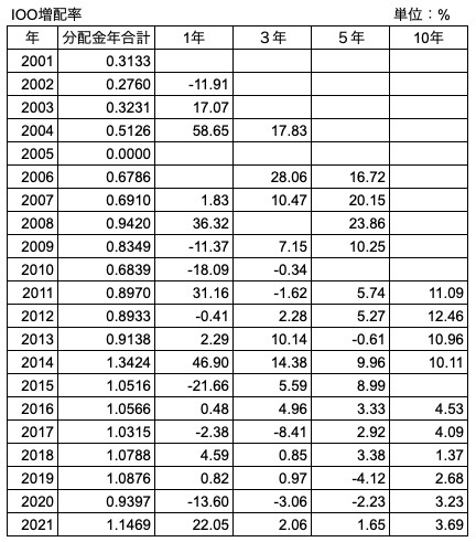 ⑭　IOO 運用開始以降の増配率推移（1年、3年、5年、10年）