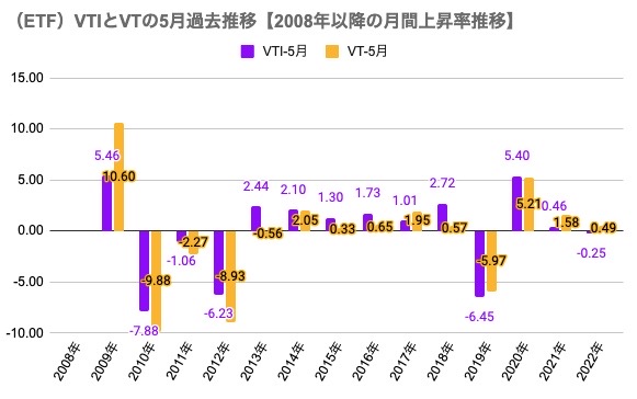 1　5月参考（ETF）VTIとVTの5月過去推移【2008年以降の月間上昇率推移】