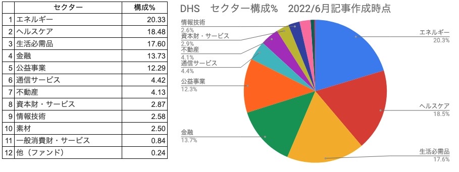 7　セクター構成％　DHS　円グラフ（2022年6月）