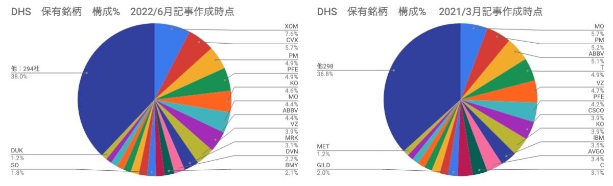 6　保有銘柄　構成割合 ％　DHS　円グラフ　（2022年6月4日）