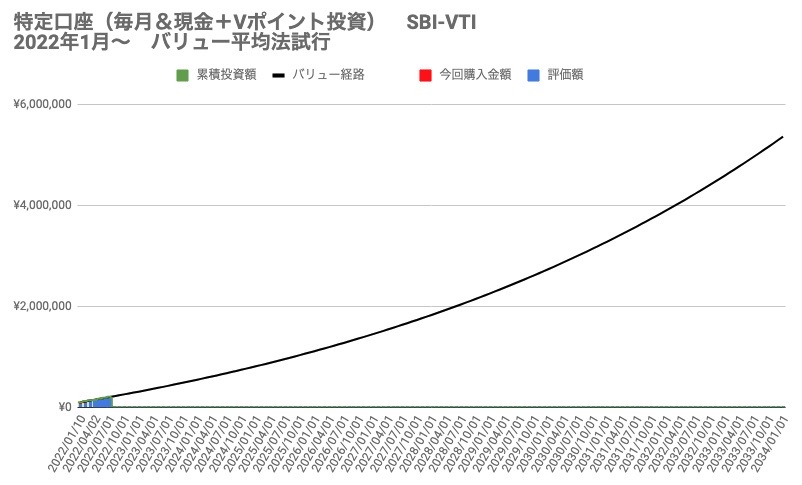 2　2022年7月投資分　SBI-VTI　理想的な資産推移イメージ図