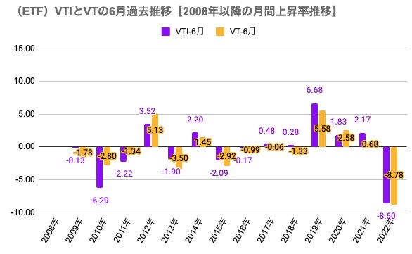 1　6月参考（ETF）VTIとVTの6月過去推移【2008年以降の月間上昇率推移】
