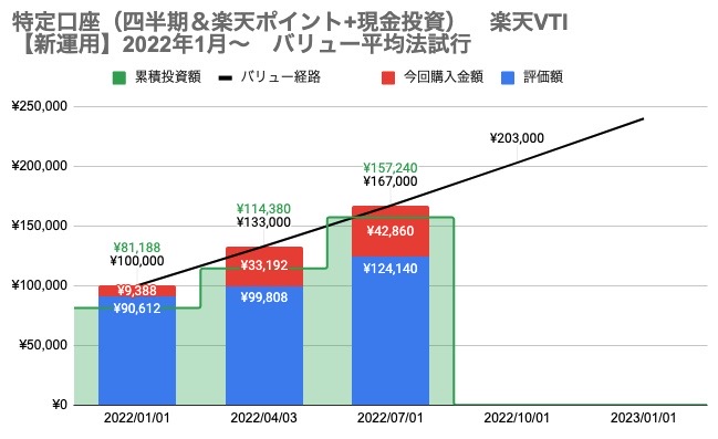 5　2022年7月投資分　楽天VTI　資産推移実績グラフ（短期）