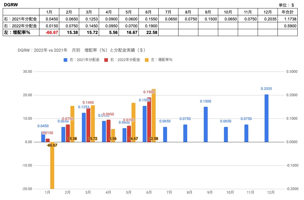 DGRW　2022年6月　vs2021年　増配率と分配金実績　