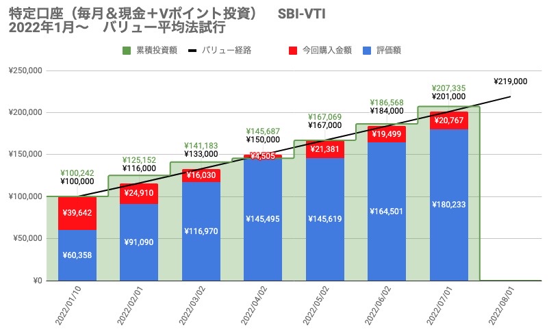 3　2022年7月投資分　SBI-VTI　資産推移実績グラフ（短期）