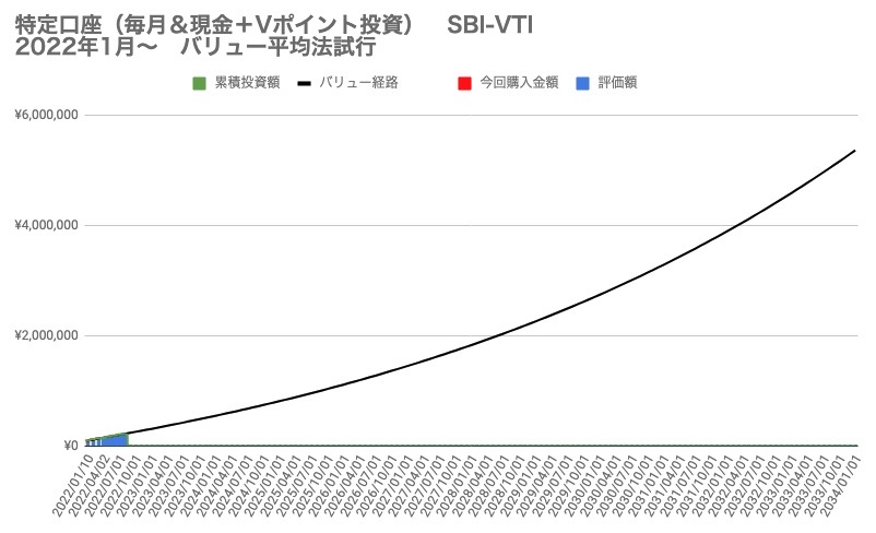 2　2022年8月投資分　SBI-VTI　理想的な資産推移イメージ図