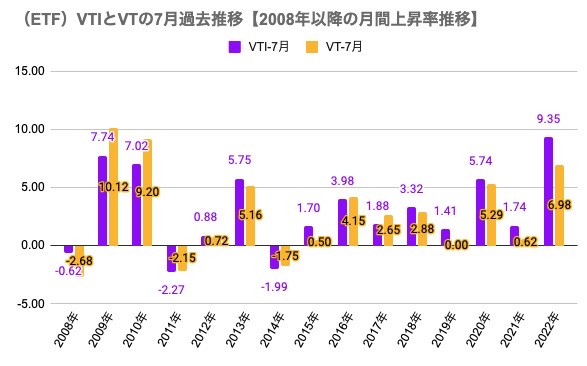 1　7月参考（ETF）VTIとVTの7月過去推移【2008年以降の月間上昇率推移】