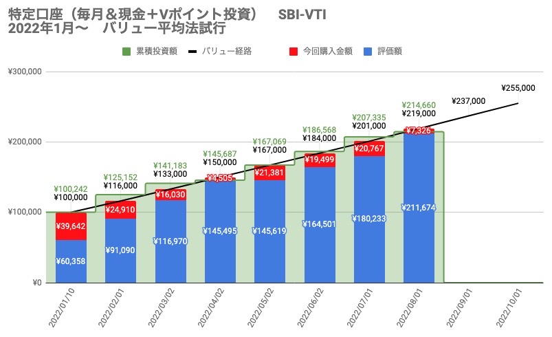 3　2022年8月投資分　SBI-VTI　資産推移実績グラフ（短期）