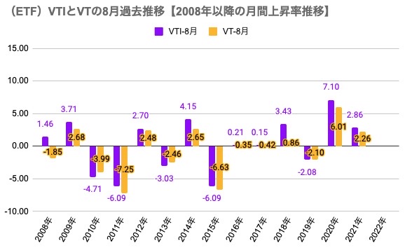 1-1【参考】8月参考（ETF）VTIとVTの8月過去推移【2008年以降の月間上昇率推移】