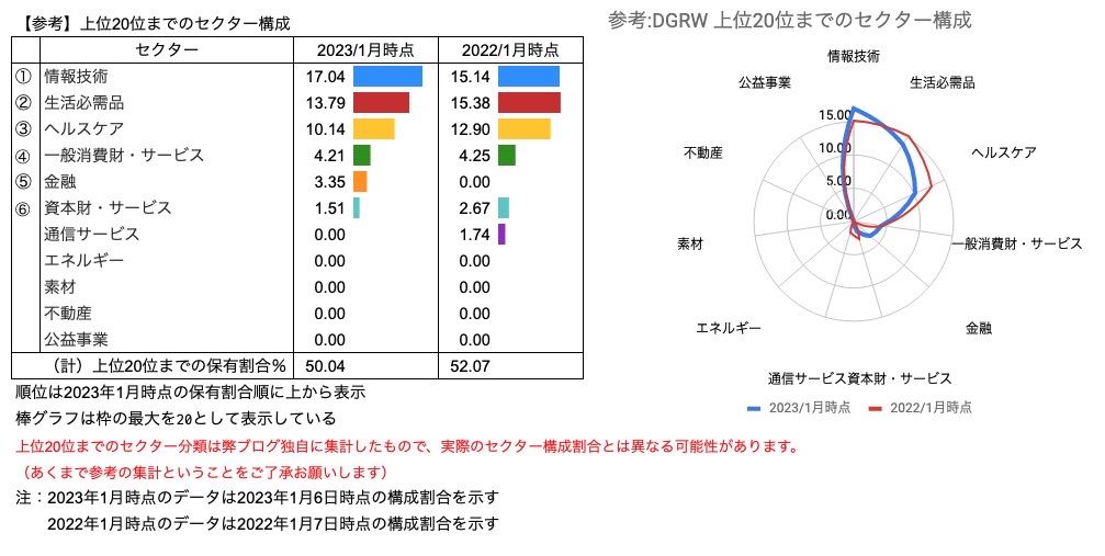 5　【参考】トップ20構成銘柄のセクター構成 比較　DGRW（2023年1月6日）