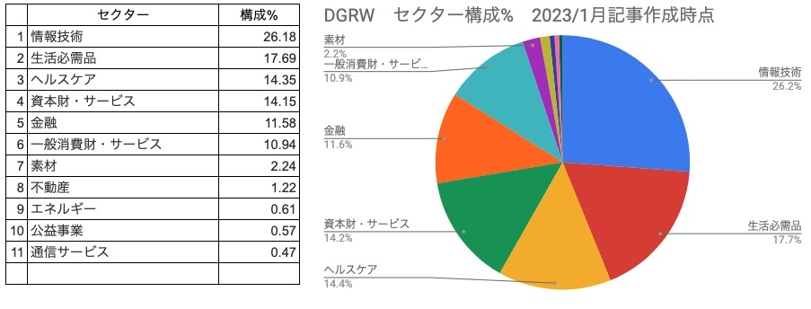 6　セクター構成％　DGRW　円グラフ（2023年1月6日）