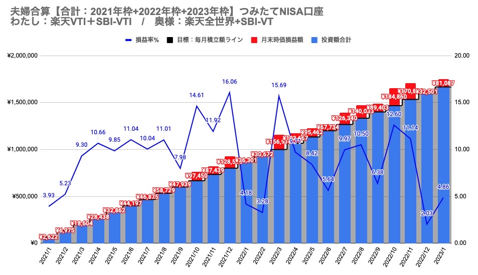 3　つみたてNISA　トータル資産推移グラフ、損益率（2021+2022+2023年枠　2023:1:28時点）