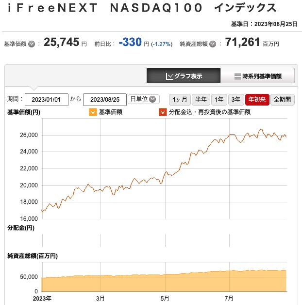 ③【参考】iFreeNEXT NASDAQ100　2023年初来推移グラフ（2023年8月25日時点）