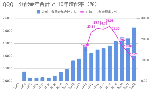 20　分配金年合計と10年増配率の推移グラフ　QQQ　（2023年8月31日）