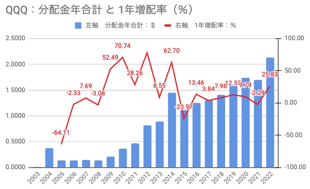 17　分配金年合計と1年増配率の推移グラフ　QQQ　（2023年8月31日）