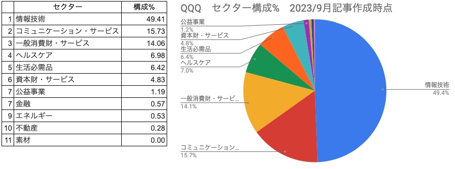 9　セクター構成％　QQQ　一覧表、円グラフ　（2023年8月31日）