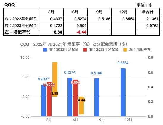 14　QQQ　2023年vs2022年　増配率と分配金実績　